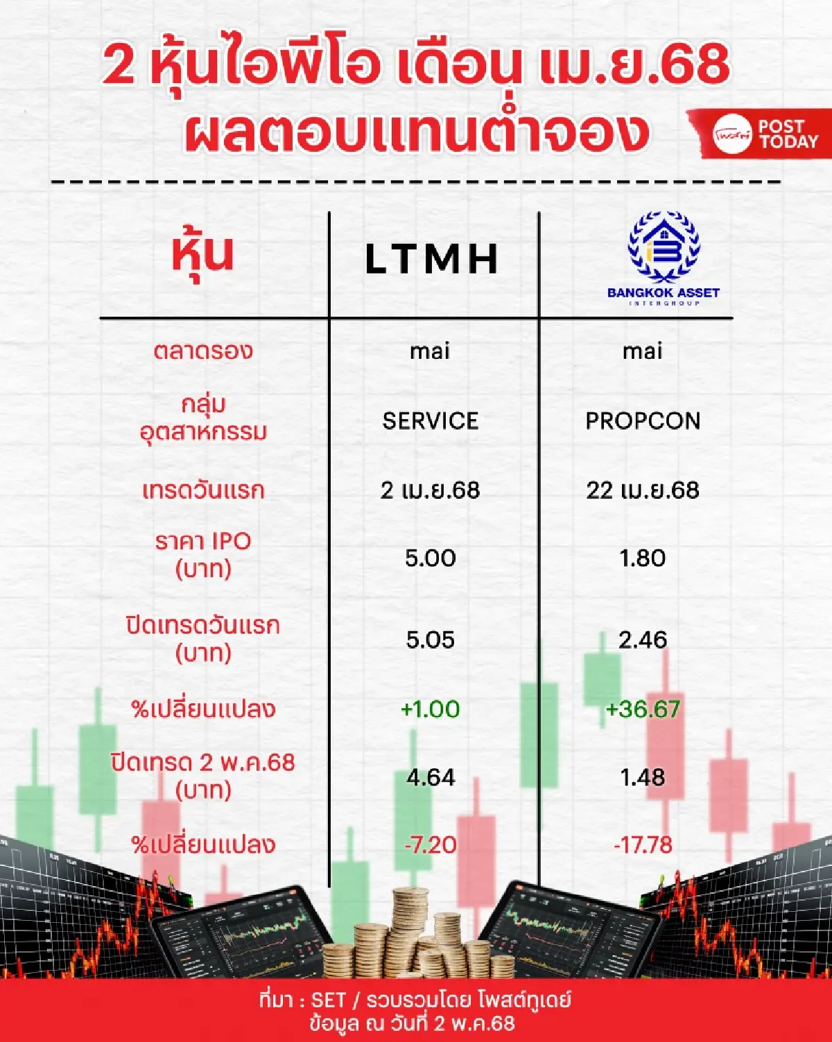 ส่องผลตอบแทน 2 หุ้นไอพีโอน้องใหม่ เม.ย.68 ฟอร์มตก ต่ำจองทั้งคู่