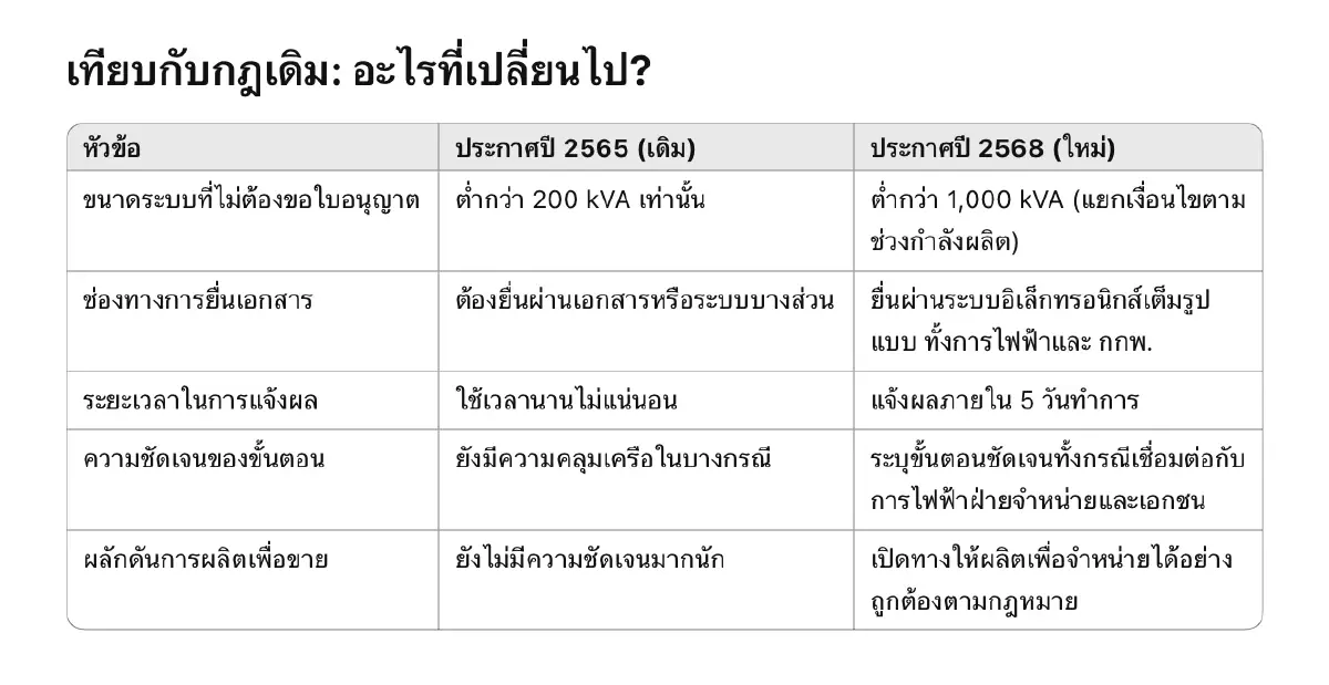 กกพ. ปลดล็อกโซลาร์ ติดตั้งใช้เอง-ขายไฟ ไม่ต้องขอใบอนุญาต