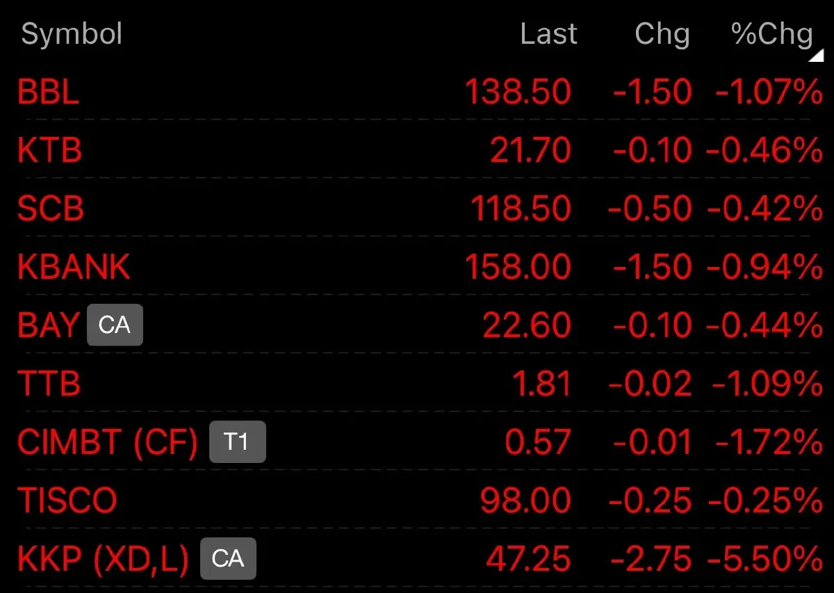 หุ้นแบงก์กอดคอร่วง หลัง “มูดี้ส์” ลดอันดับเครดิต 7 แบงก์ไทย เป็นลบ