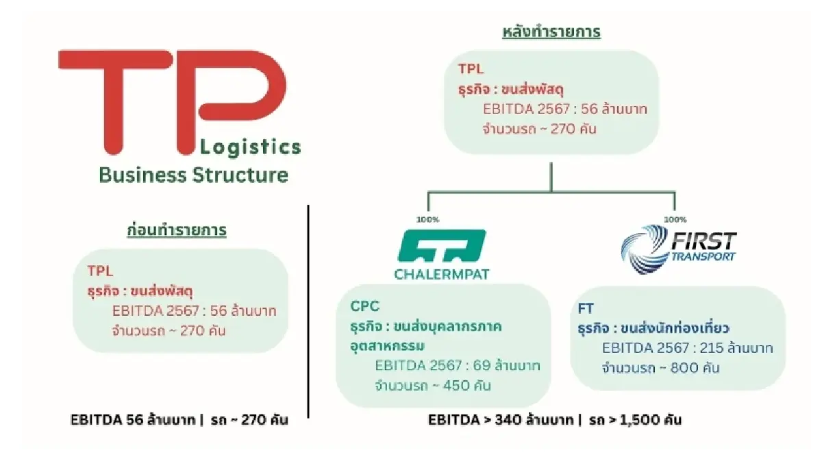 AQUA แลกหุ้น TPL ลุย Project Synergy Move สู่ฮับโลจิสติกส์ครบวงจร