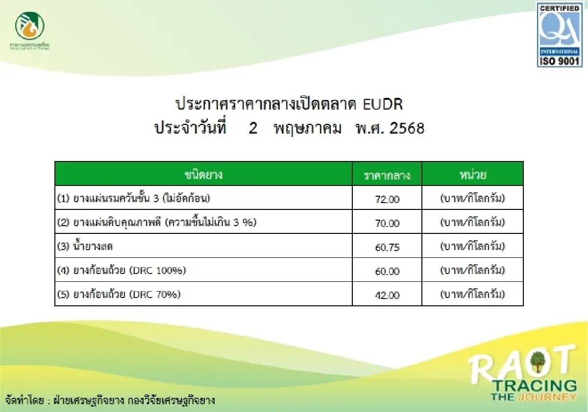 "กยท." จับมือเกษตรกรสวนยางเลื่อนกรีดยาง 1 เดือน กระตุ้นราคาพุ่ง