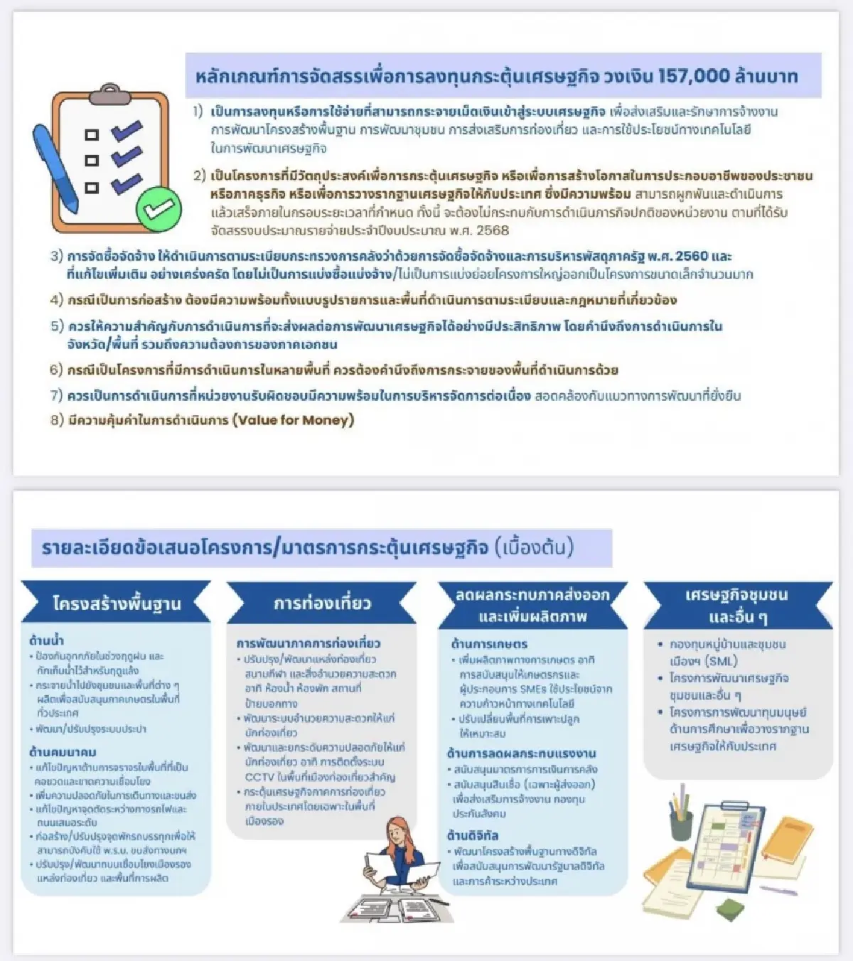 รัฐบาลกลายร่างงบ 1.57 แสนล้าน จากดิจิทัล วอลเล็ตสู่งบผู้รับเหมา