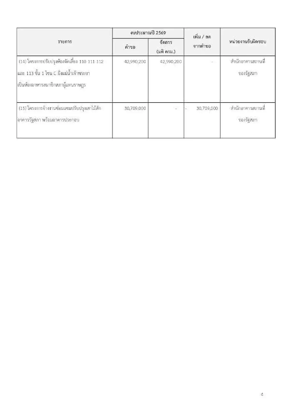 'พริษฐ์' เปิดคำขอ "งบพัฒนารัฐสภา" 15 โครงการแตะ 2.7 พันล้าน