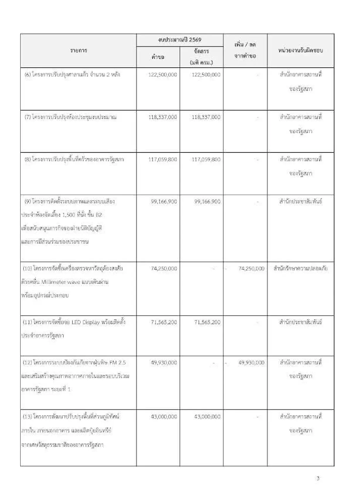 'พริษฐ์' เปิดคำขอ "งบพัฒนารัฐสภา" 15 โครงการแตะ 2.7 พันล้าน
