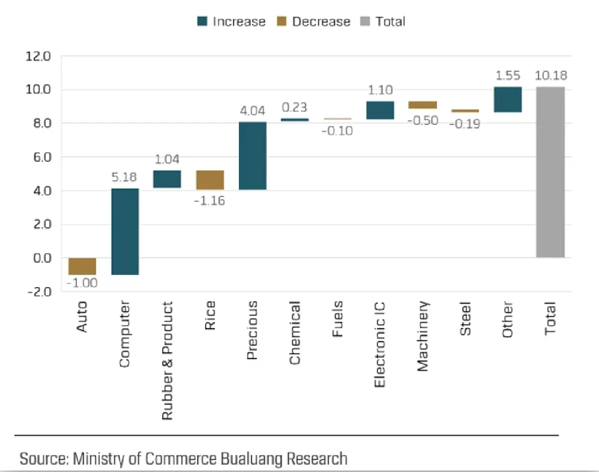 ส่งออกไทยโต 10.2% ต่ำกว่าคาด จับตาผลกระทบภาษีสหรัฐฯครึ่งปีหลัง