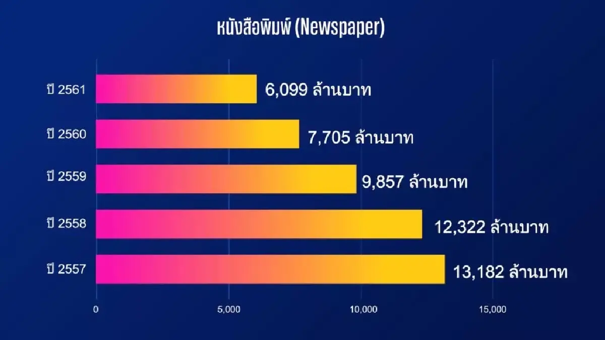 พฤติกรรมผู้บริโภคเปลี่ยน-AI ดิสรัป คนสื่อ-โฆษณา เสี่ยงตกงาน