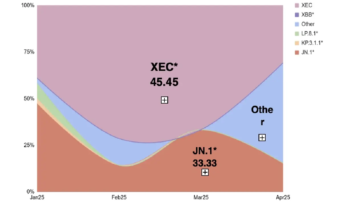 กราฟพื้นที่แสดงสายพันธุ์เชื้อก่อโรคโควิด 19 ที่พบในไทยตั้งแต่ 1 มกราคม 2568 - ปัจจุบัน