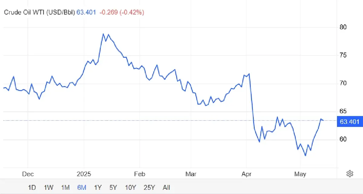 ที่มา https://www.marketwatch.com/story/oil-prices-are-cratering-on-trumps-tariffs-why-crude-producers-still-think-the-best-move-is-to-boost-output-ea709497