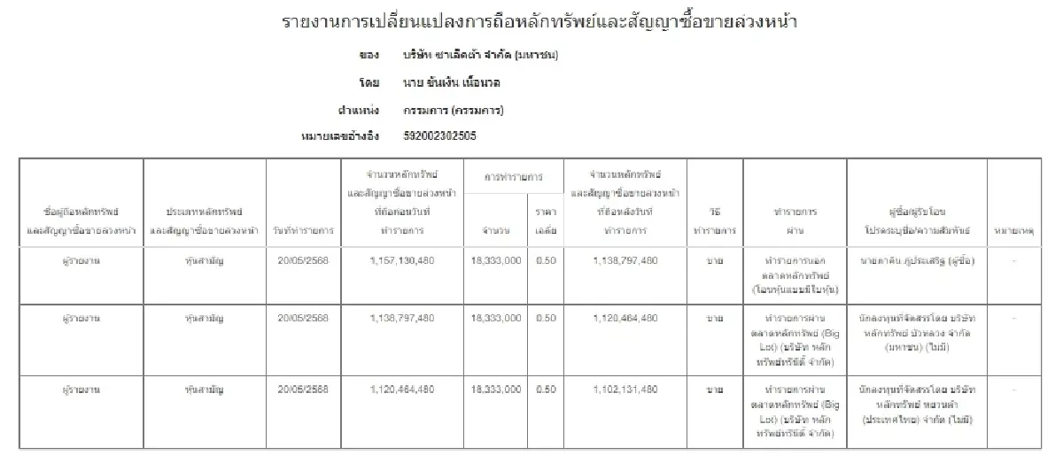 ZAA ร่วง 3.57% “ขันเงิน” ขายหุ้น 54.99 ล้านหุ้น ราคา 0.50 บาท
