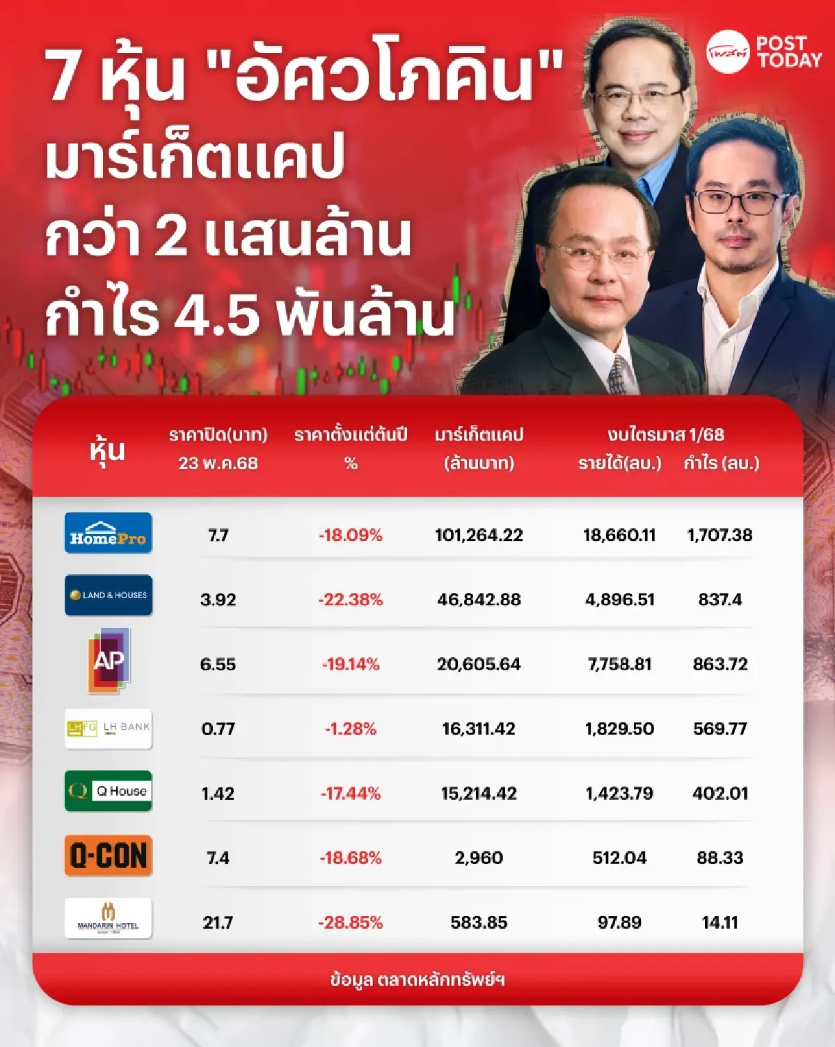 ส่องพอร์ต "อัศวโภคิน" โชว์ 7 หุ้น มาร์เก็ตแคปกว่า 2 แสนล้าน