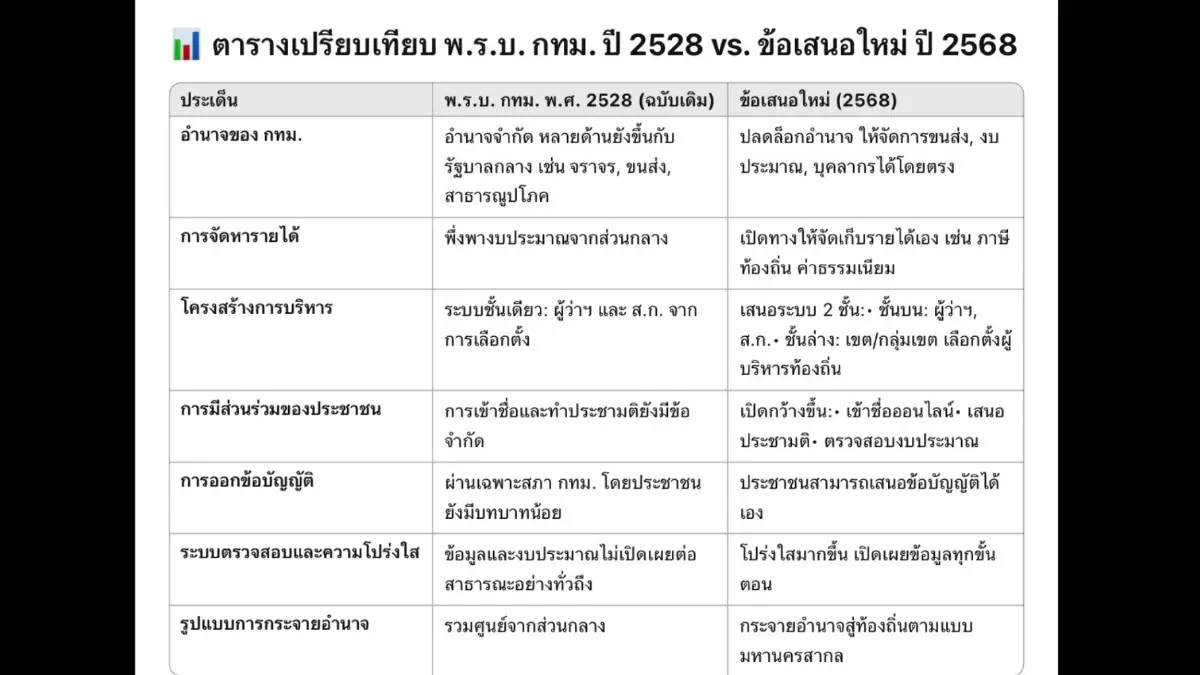 จับตา กทม. เดินหน้าแก้ พ.ร.บ. กรุงเทพฯ ปลดล็อกอำนาจ รับฟังประชาชน!