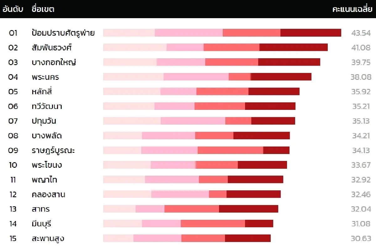 ดัชนีความน่าอยู่กรุงเทพฯ จัด 10 เขตปัญหาสิ่งแวดล้อม-สวัสดิภาพดีสุด-แย่สุด