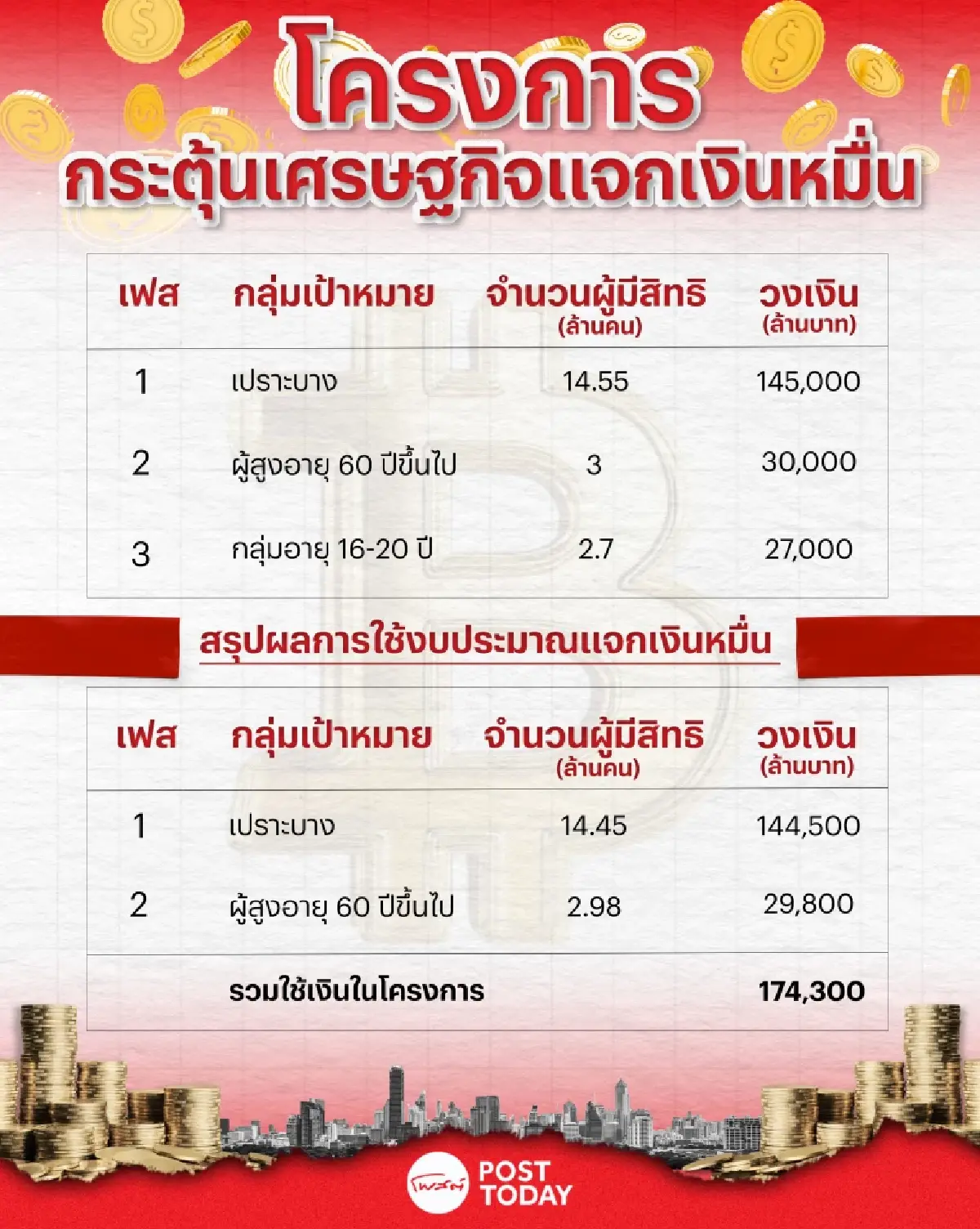 สรุปผลรัฐบาลใช้งบฯ แจกเงินหมื่น เฟส 1-2 รวมแล้วกว่า 1.74 แสนล้าน