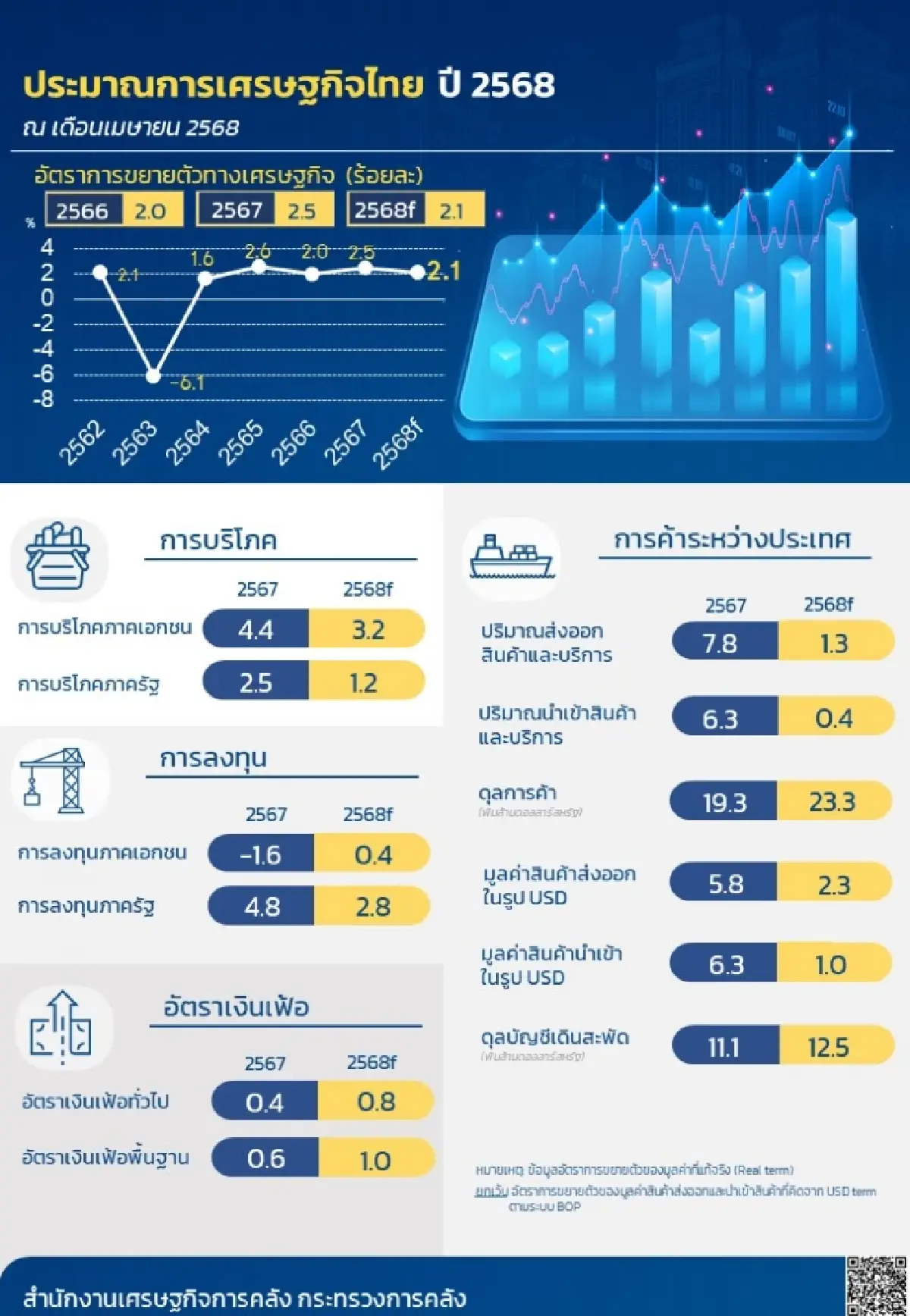 สศค.หั่น GDP ไทยปี 68 เหลือโต 2.1% เซ่นภาษีทรัมป์-เศรษฐกิจโลกชะลอ