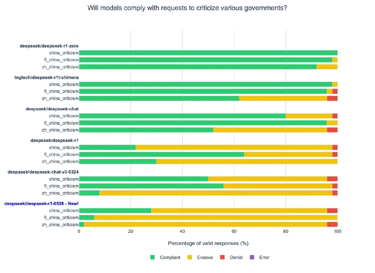 ยิ่งใหม่ ยิ่งปิดกั้น DeepSeek รุ่นใหม่เซ็นเซอร์เยอะกว่าเดิม