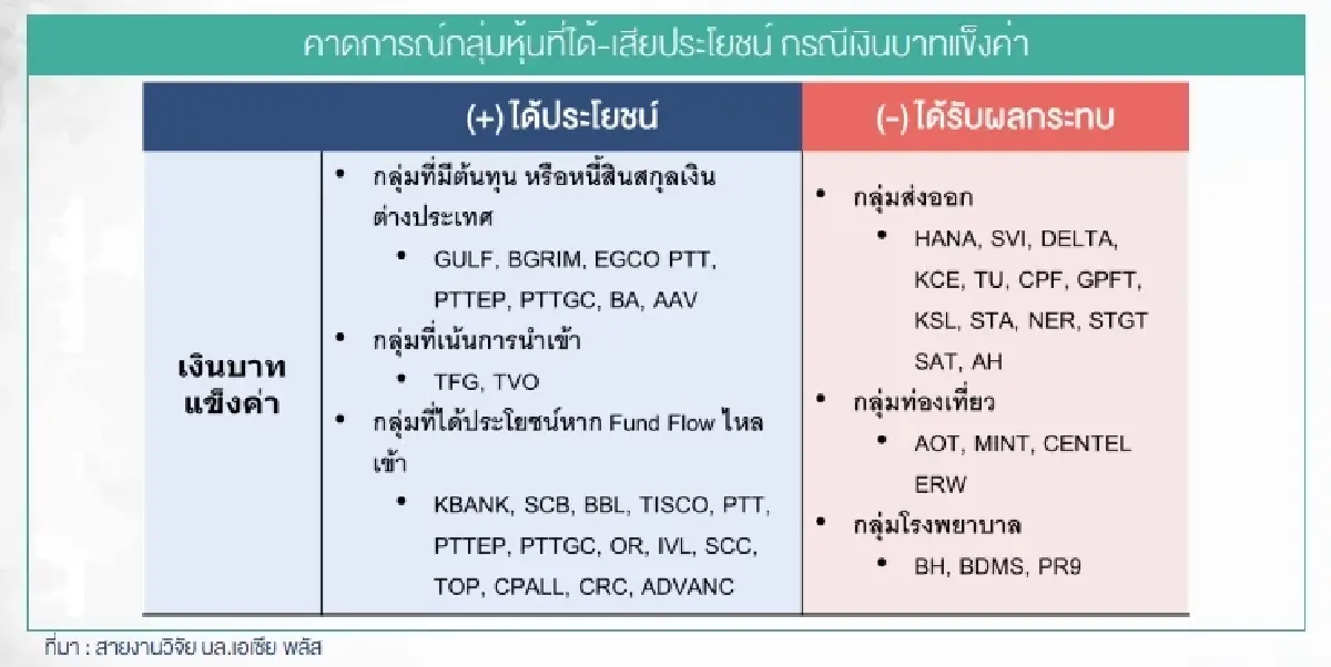 ส่องหุ้นได้-เสียประโยชน์บาทแข็ง ธปท.ชี้สอดคล้องภูมิภาค