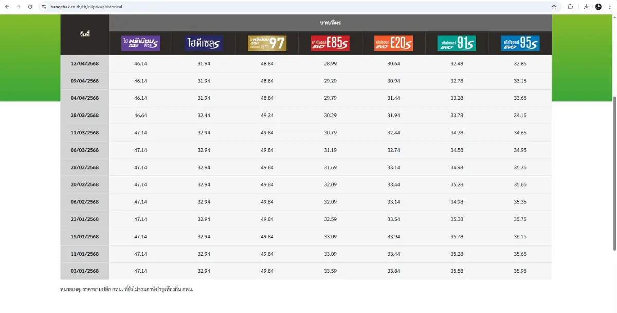ที่มา https://www.bangchak.co.th/th/oilprice/historical 