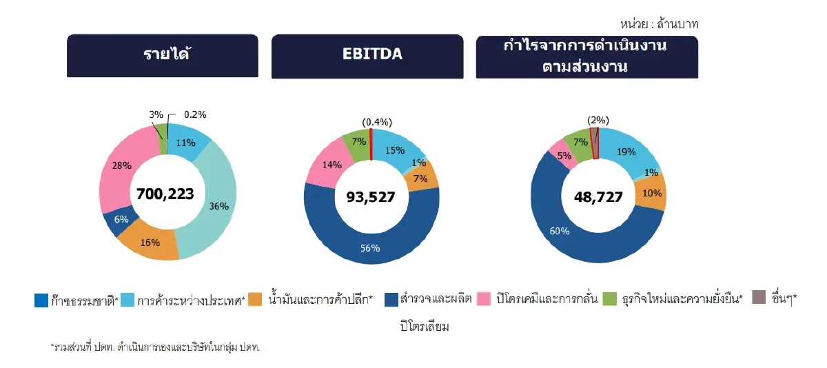 PTT ราคาน้ำมัน-ก๊าซธรรมชาติวูบฉุดกำไร Q1/68 แตะ 2.33 หมื่นล้าน