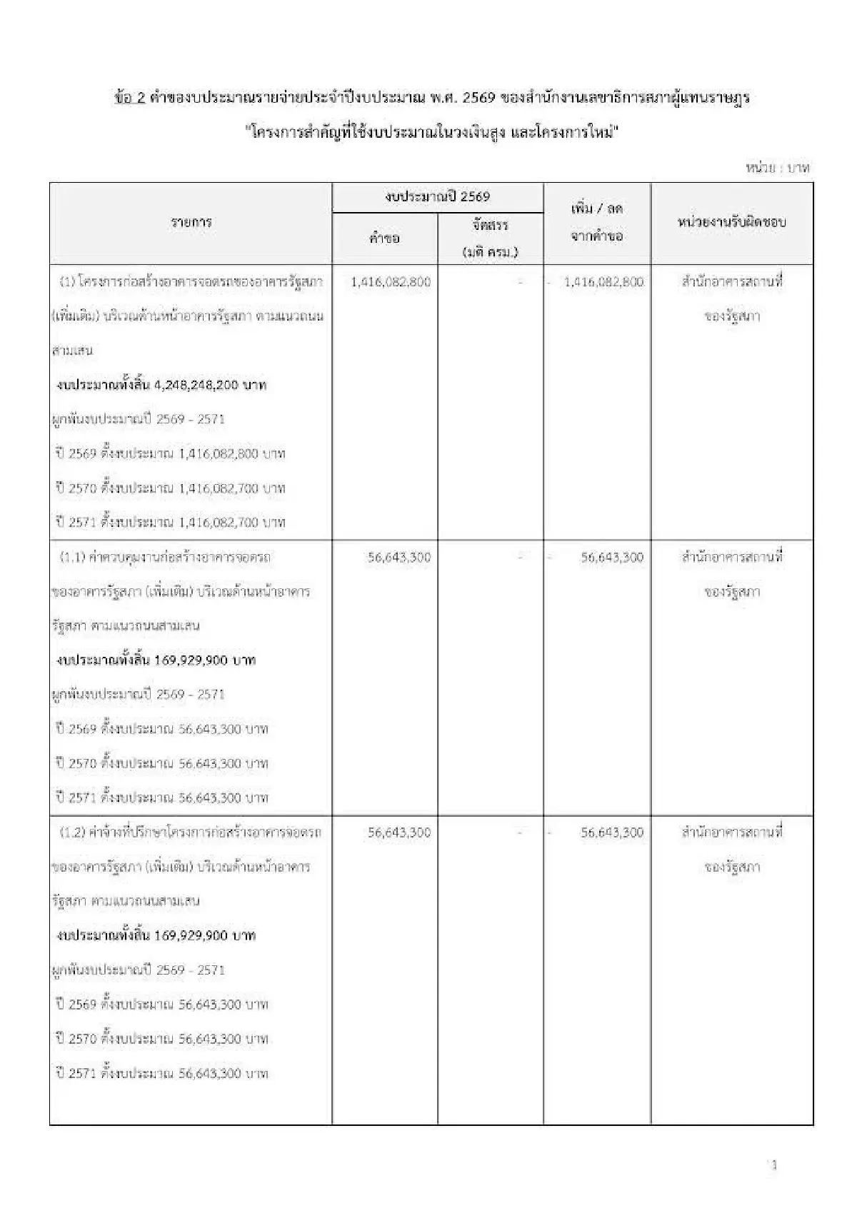 'พริษฐ์' เปิดคำขอ "งบพัฒนารัฐสภา" 15 โครงการแตะ 2.7 พันล้าน