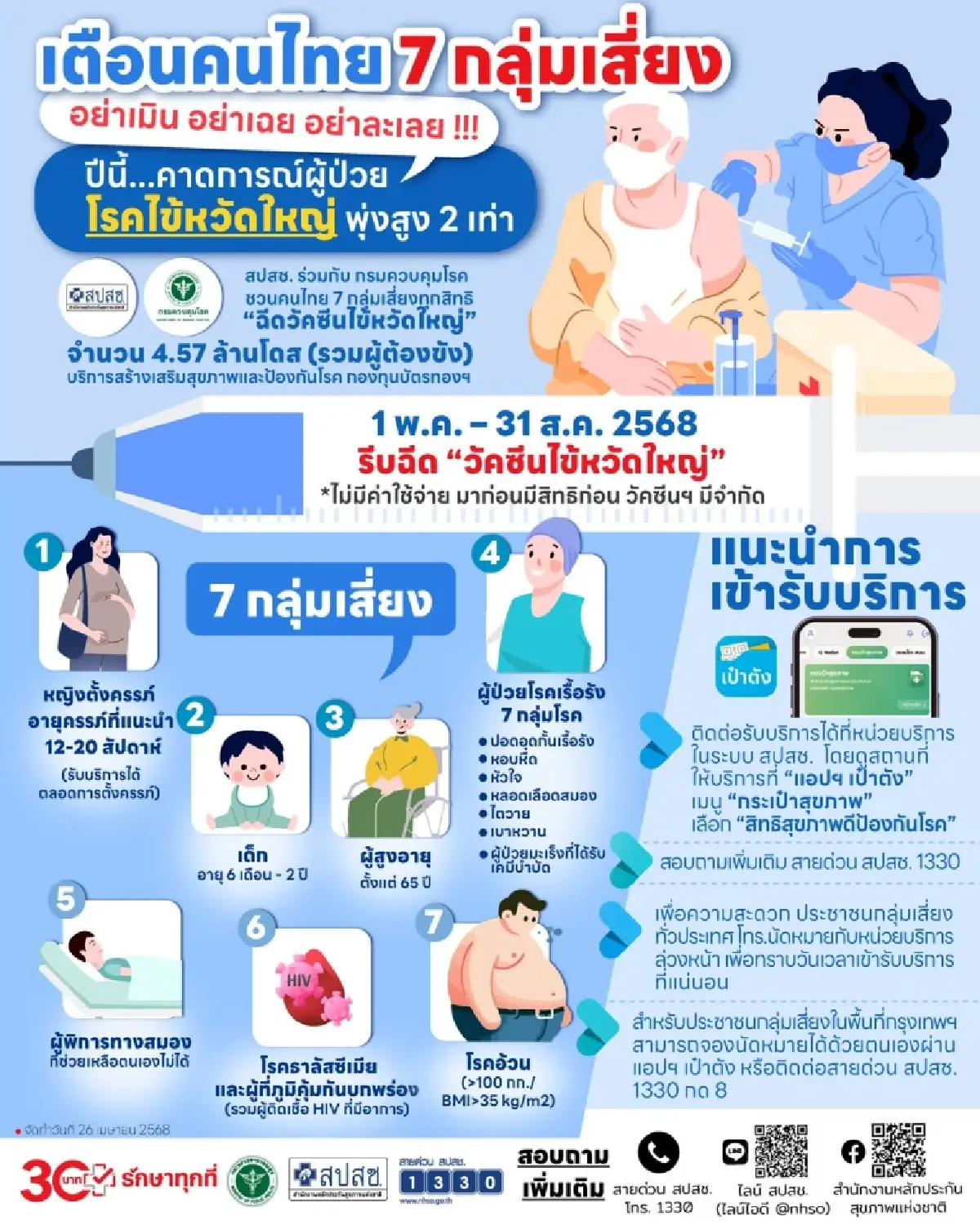 เปิด  7 กลุ่มเสี่ยง ควรฉีดวัคซีนไข้หวัดใหญ่  ลดภาวะแทรกซ้อนและตาย