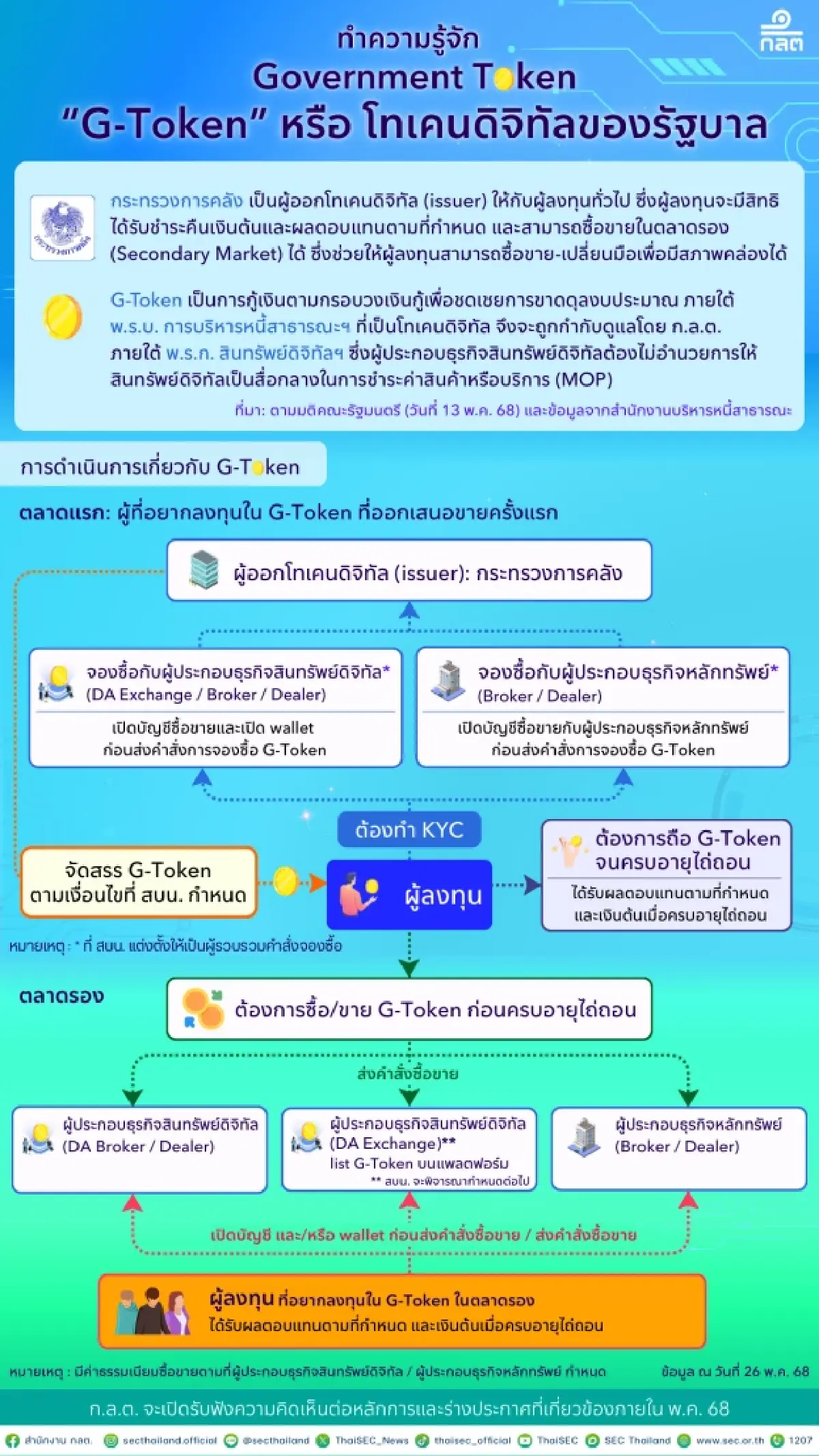 เปิดขั้นตอนซื้อขาย G-Token ทำความเข้าใจ ไม่ใช่ คริปโทเคอร์เรนซี