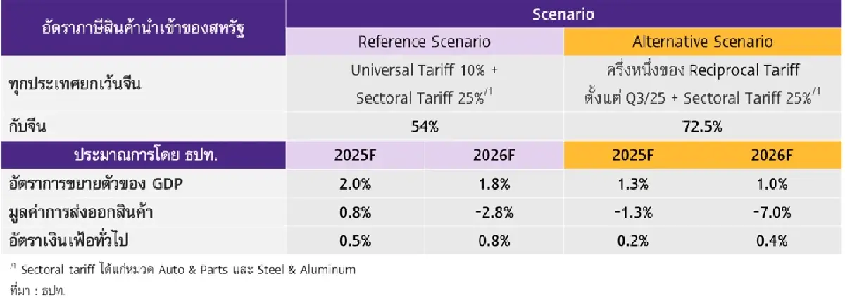 อาการหนัก! กนง.ส่อลดดอกเบี้ยเหลือ 1.25% รับมือเศรษฐกิจสะดุดแรง