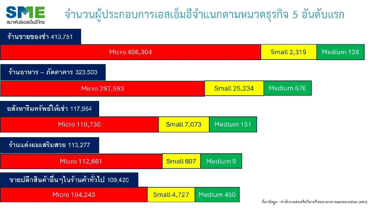 สมาพันธ์ SME จี้รัฐแก้ 4 ปมใหญ่ ก่อนขยับเก็บ VAT ธุรกิจรายย่อย