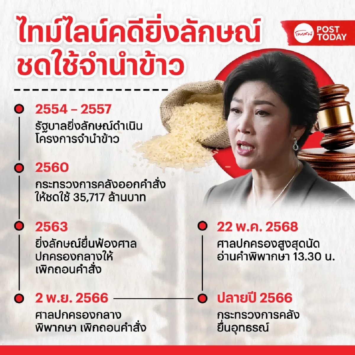 หุ้นไทยสะเทือน! การเมืองไม่นิ่ง ศาลสั่งยิ่งลักษณ์จ่ายหมื่นล้าน