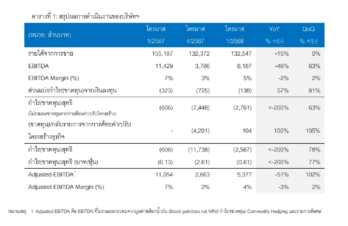 PTTGC ไตรมาส 1/68 ขาดทุนน้อยกว่าคาด โบรกลุ้นฟื้น-ราคาต่ำบุ๊ค