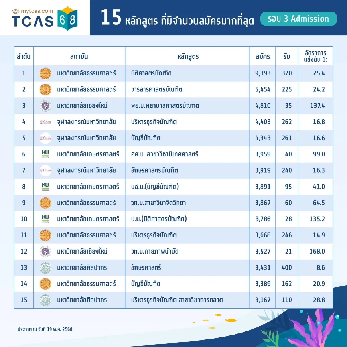 เช็กด่วน ! คะแนนสูงสุด-ต่ำสุด TCAS68 รอบ Admission ครั้งที่ 1