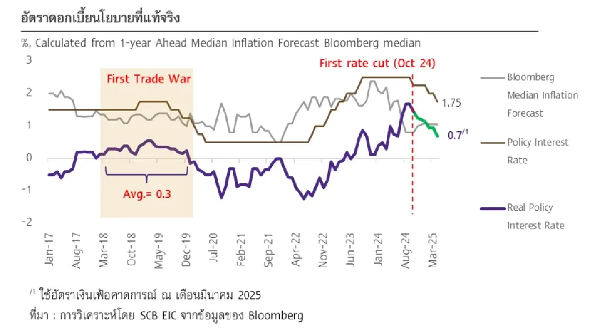 อาการหนัก! กนง.ส่อลดดอกเบี้ยเหลือ 1.25% รับมือเศรษฐกิจสะดุดแรง