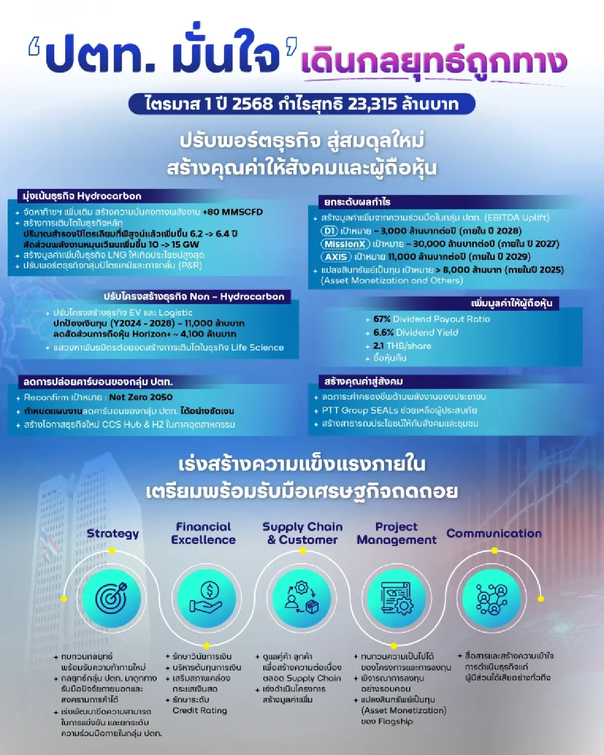 ปตท. เปิดวอร์รูมยุทธศาสตร์ฝ่าวิกฤติ ตั้งเป้า EBITDA 2 หมื่นล้าน