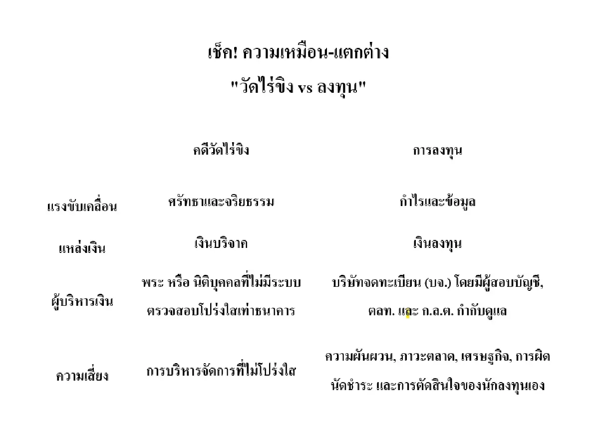 ถอดบทเรียน "วัดไร่ขิง" สู่โลกลงทุน หุ้น-ทองคำ-หุ้นกู้