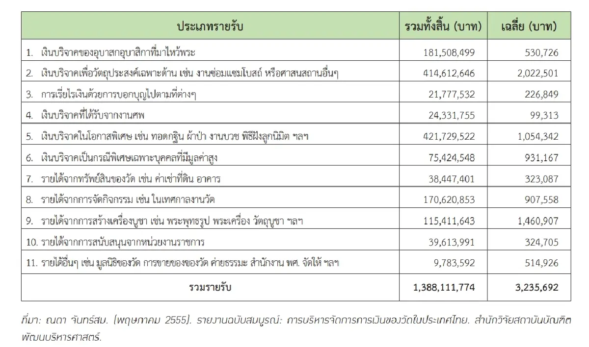 รายรับของวัดต่อปี