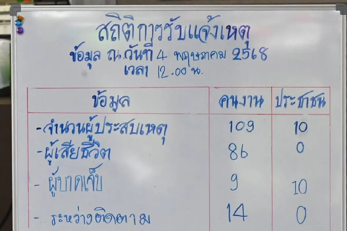 กทม. แถลง ปรับยอดผู้สูญหาย เหตุตึกสตง.ถล่ม