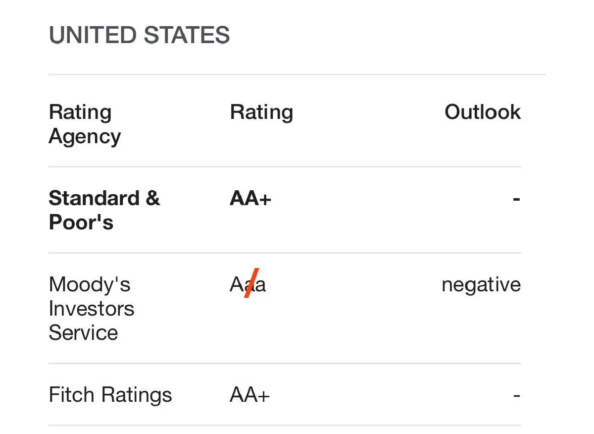 ครั้งแรกรอบ 100 ปี! มูดี้ส์หั่นเรตติ้งสหรัฐฯไม่เหลือ AAA อีกต่อไป