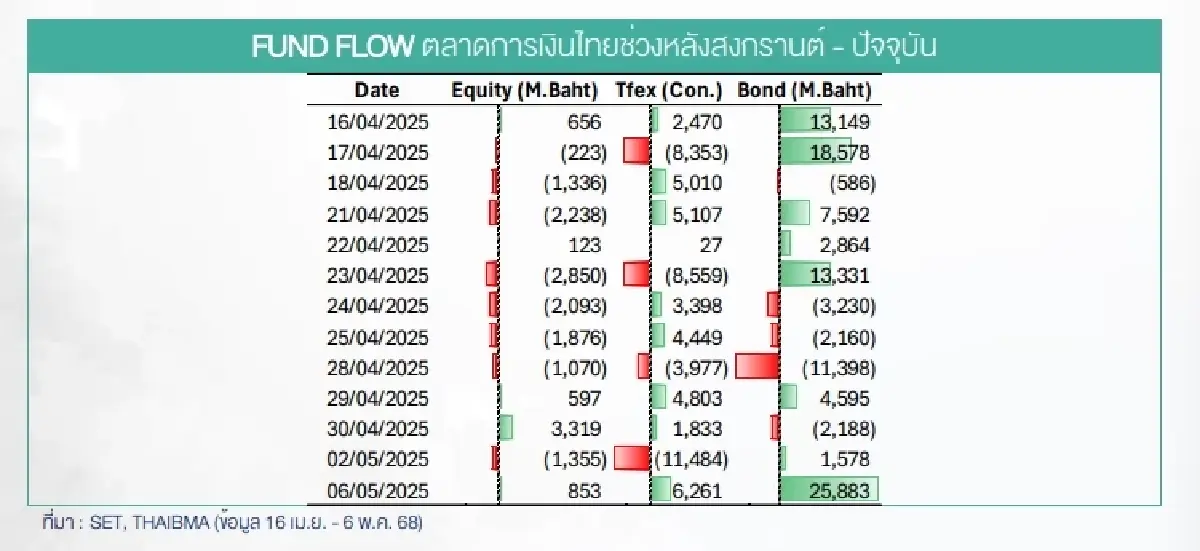 ส่องค่าเงิน-ฟันด์โฟลว์ ในภูมิภาคเอเชีย รับผลกระทบภาษีทรัมป์