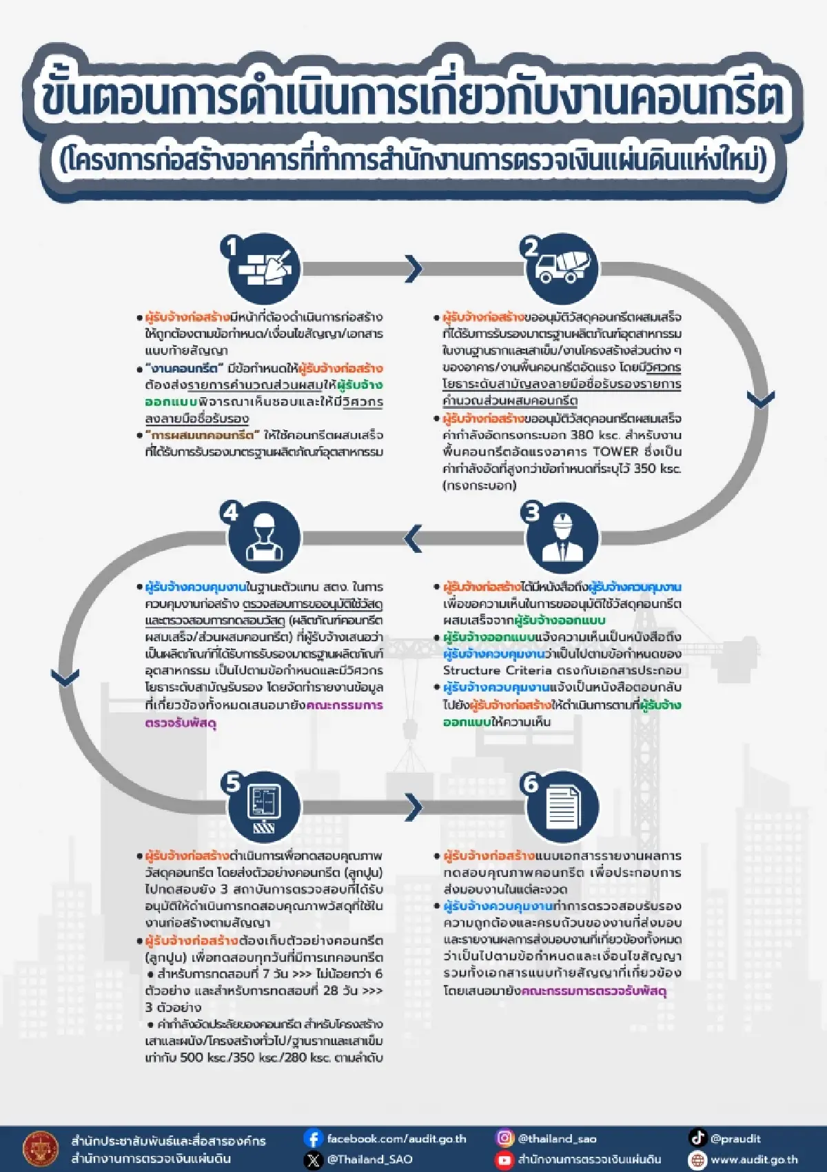 สตง.แจงเรื่องงานคอนกรีต