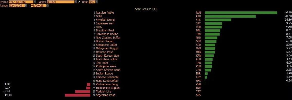 ส่องค่าเงิน-ฟันด์โฟลว์ ในภูมิภาคเอเชีย รับผลกระทบภาษีทรัมป์