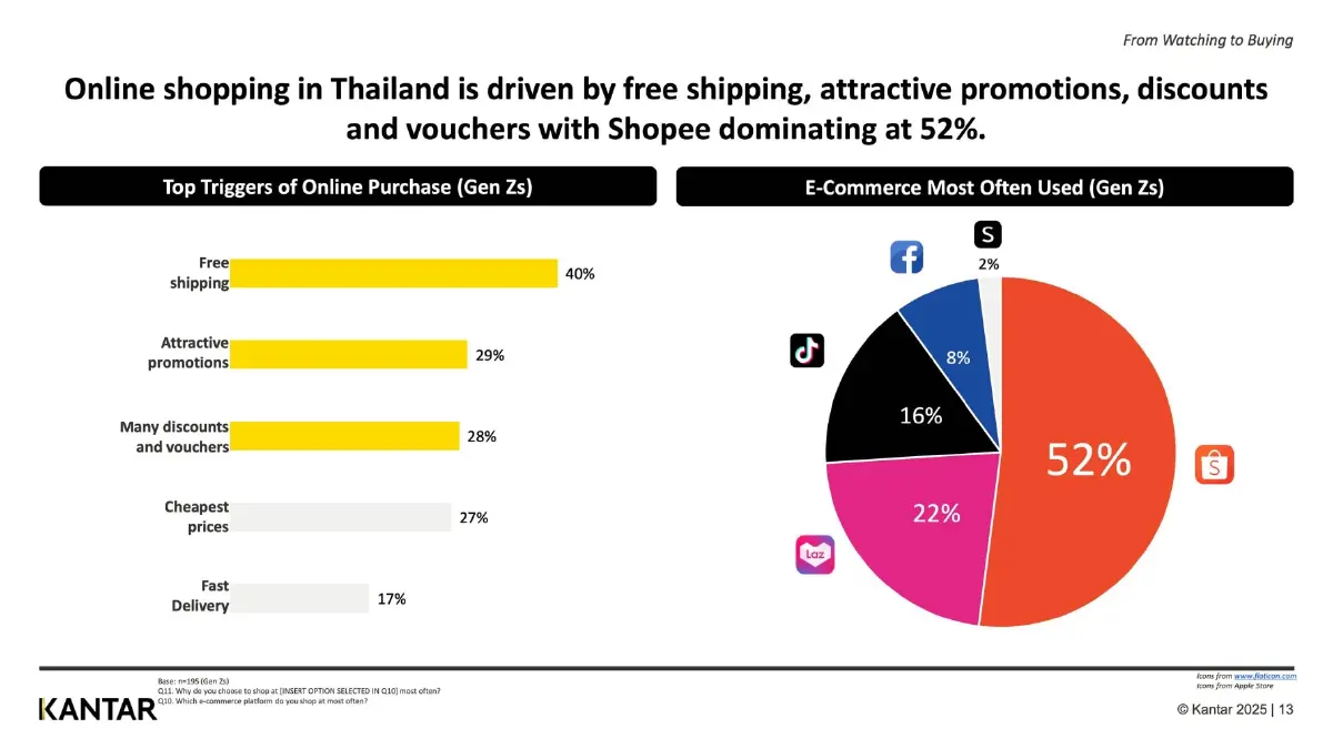 เทรนด์ Gen Z ช้อปออนไลน์ ไม่เน้นถูก! คอนเทนต์โดนใจ-ส่งฟรี มาแรง
