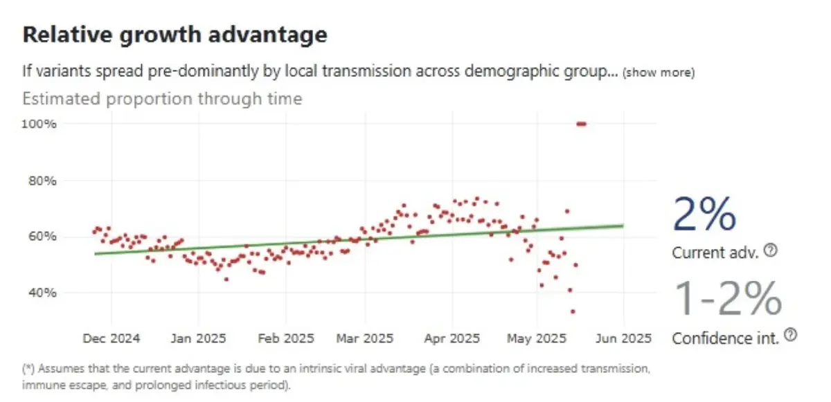 รูปแสดงอัตราการได้เปรียบในการเติบโต (Relative growth advantage) ของสายพันธุ์ JN.1* 