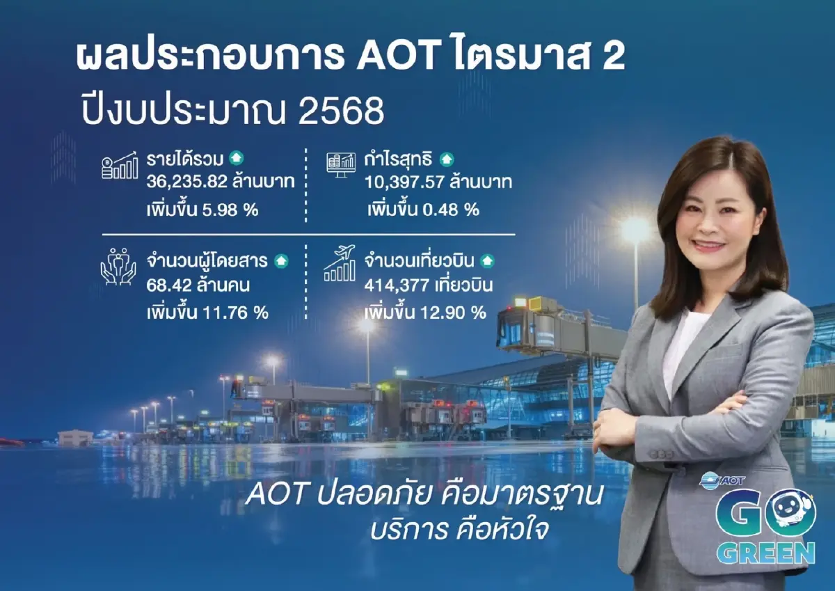 เที่ยวบินพุ่ง! หนุน AOT กวาดกำไรสุทธิ 6 เดือนแรก 10,397 ล้าน