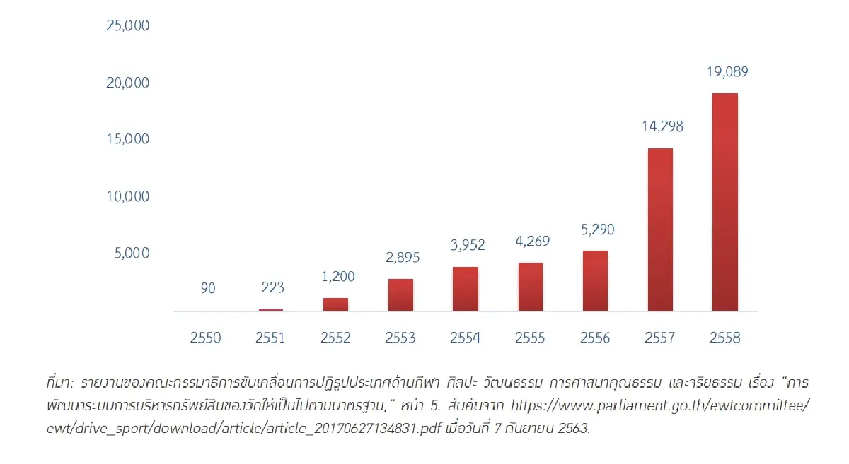 จำนวนวัดที่มีการจัดส่งรายงานการเงิน