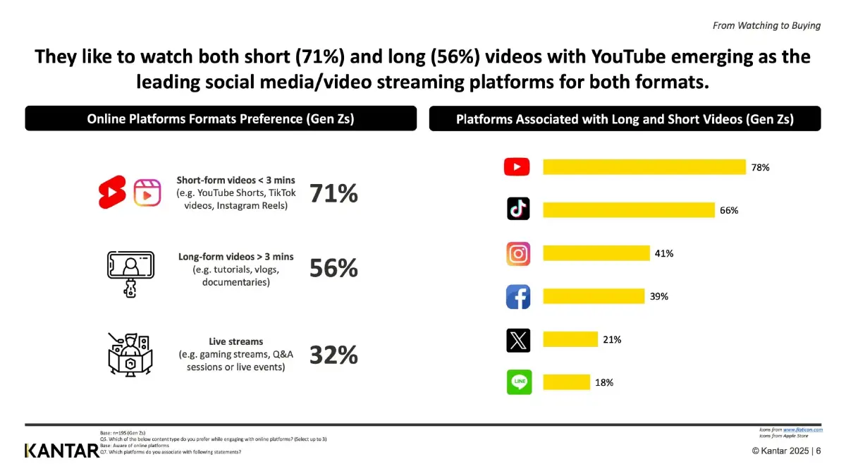 เทรนด์ Gen Z ช้อปออนไลน์ ไม่เน้นถูก! คอนเทนต์โดนใจ-ส่งฟรี มาแรง