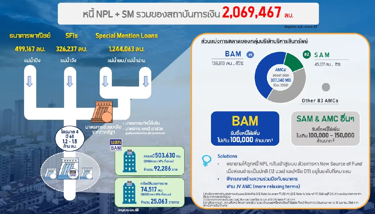 BAM ชูโมเดลโรงงานแก้หนี้ พร้อมผนึกพันธมิตรตั้ง FA Center