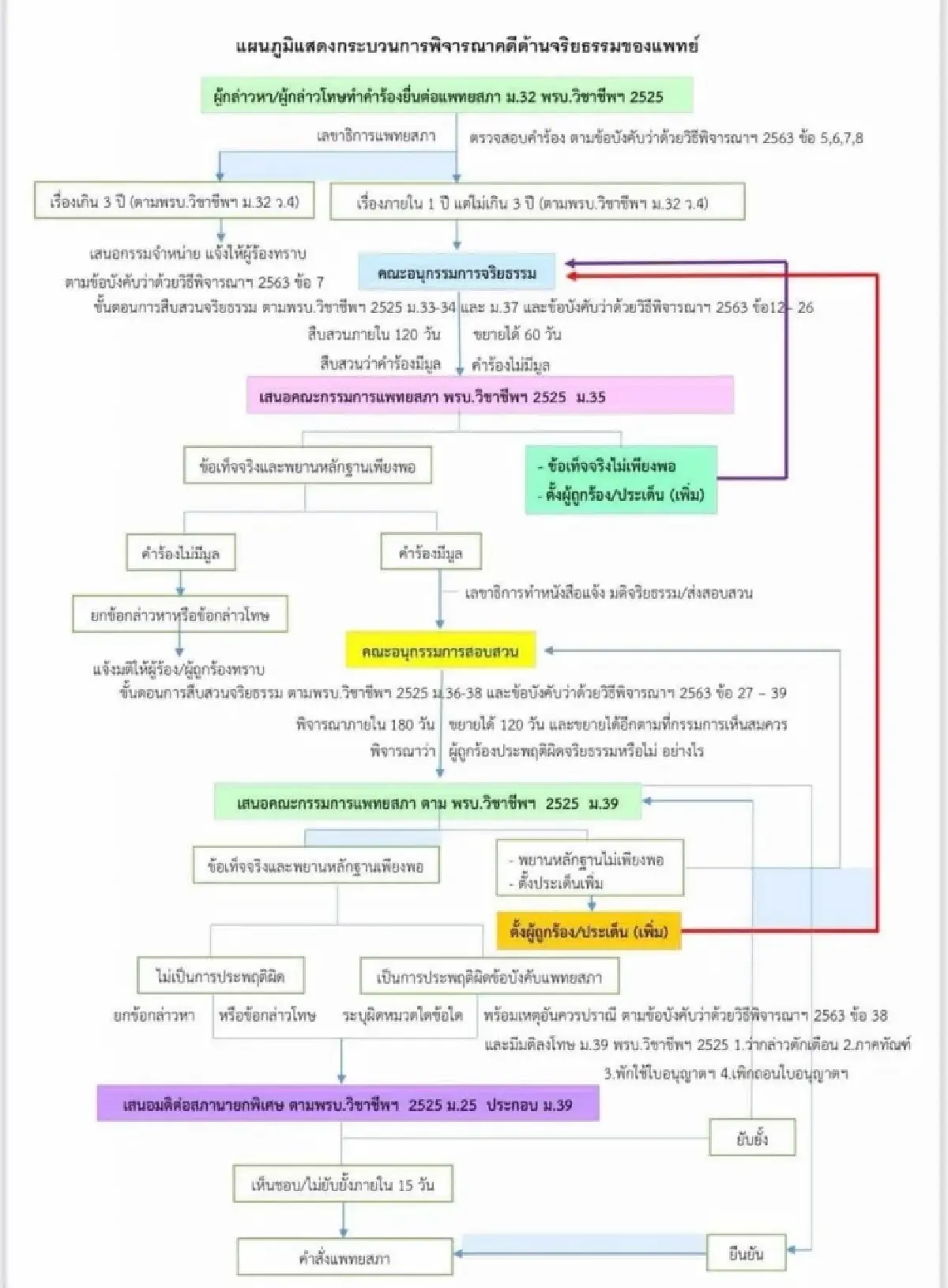 แผนภูมิแสดงกระบวนการพิจารณาจริยธรรมแพทย์