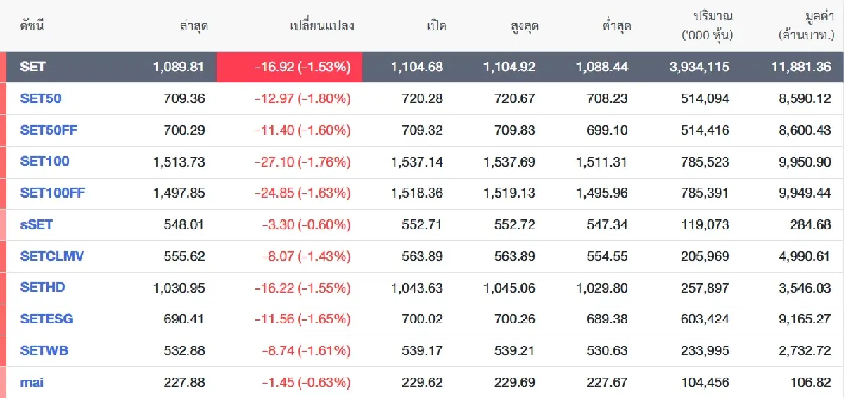 แรงขาย DELTA ฉุดหุ้นไทยทิ้งดิ่งกว่า 16 จุด! นักลงทุนหนีตายขายลดเสี่ยงการเมือง-เกณฑ์ Capped weight index