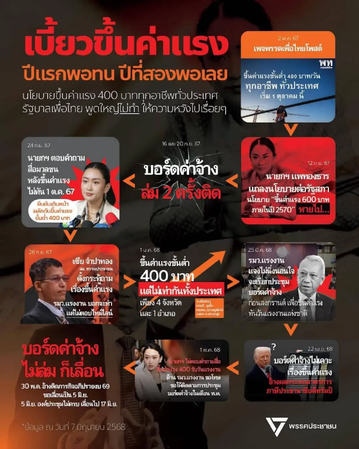 ปชน. ซัด! รัฐบาลเพื่อไทย เบี้ยวขึ้นค่าแรง ปีแรกพอทน ปีที่สองพอเลย