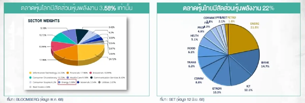 การเมืองร้อนแรง ฉุดตลาดหุ้นไทยดิ่งมากสุดเป็นอันดับ 1 ของโลก
