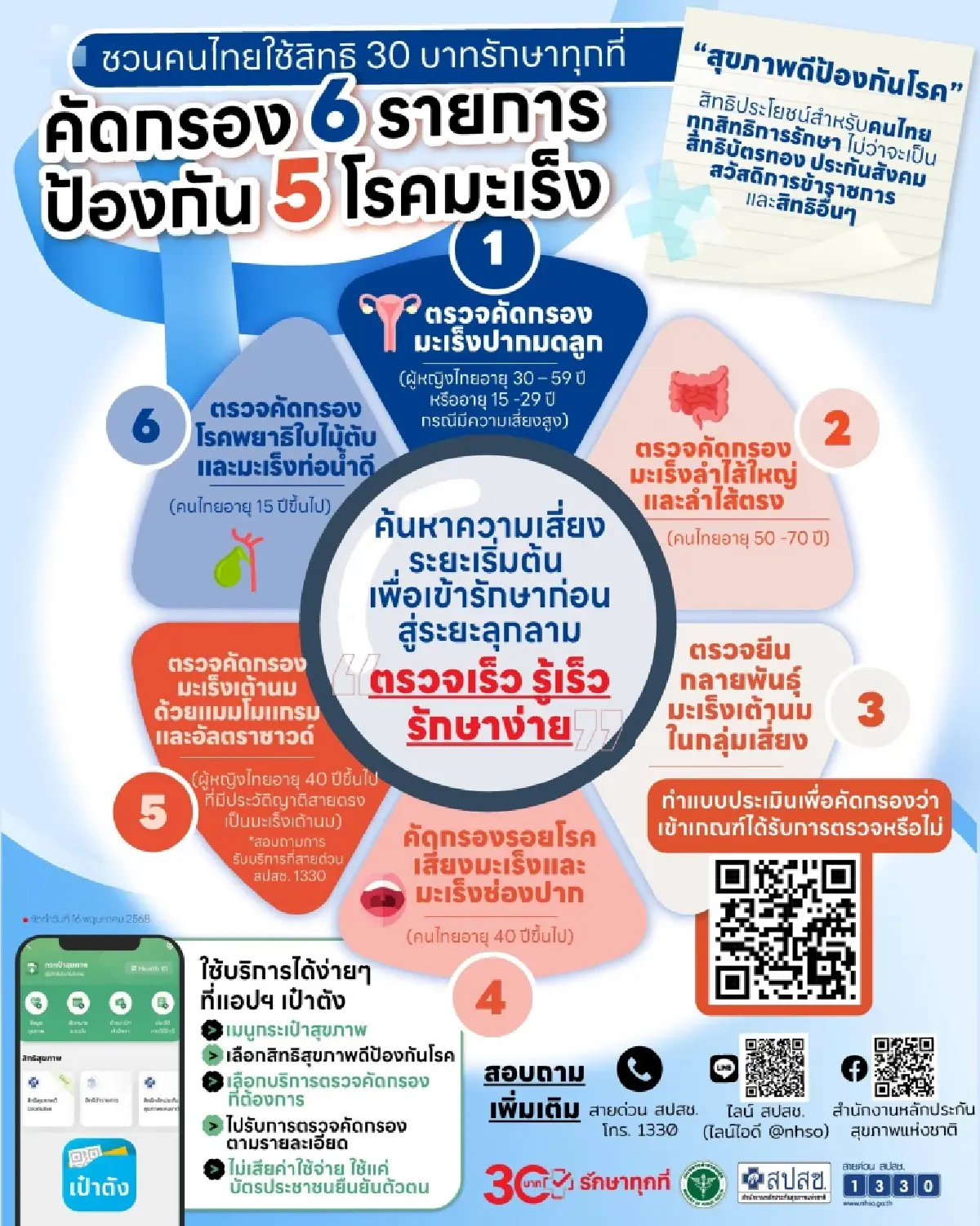 6 สิทธิบัตรทองคัดกรอง 'มะเร็ง' ฟรี! เช็คได้ผ่าน 'แอปเป๋าตัง'